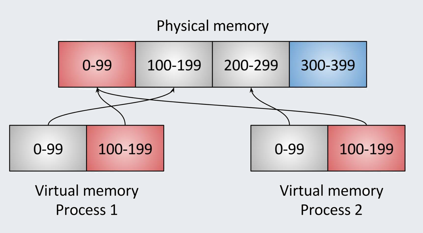 באיור מוצגים שני תהליכים, שמיוצגים בעזרת 2 תאים כל אחד. התא הראשון בכל תהליך נקרא 0-99, והתא השני נקרא 100-199. התאים הללו מייצגים את הזיכרון הוירטואלי של כל אחד מהתהליכים. מעליהם, ישנו בלוק גדול שמעליו כתוב &ldquo;Physical Memory&rdquo; ובו 4 תאים: 0-99, 100-199, 200-299, 300-399. מכל אחד מהתאים שלמטה (כלומר, של התהליכים שעבורם מוקצה זיכרון וירטואלי), יוצא חץ שממפה את הזיכרון הוירטואלי לזיכרון הפיזי של המחשב. לדוגמה, מהתא של התהליך הראשון שעליו כתוב 0-99, יוצא חץ לעבר התא 200-299 של הזיכרון הפיזי. מהתא
של התהליך השני שעליו כתוב 0-99, יוצא חץ לעבר התא 100-199 של הזיכרון הפיזי.